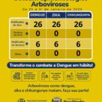 Saúde de Brasilândia divulga Boletim Epidemiológico de Arboviroses